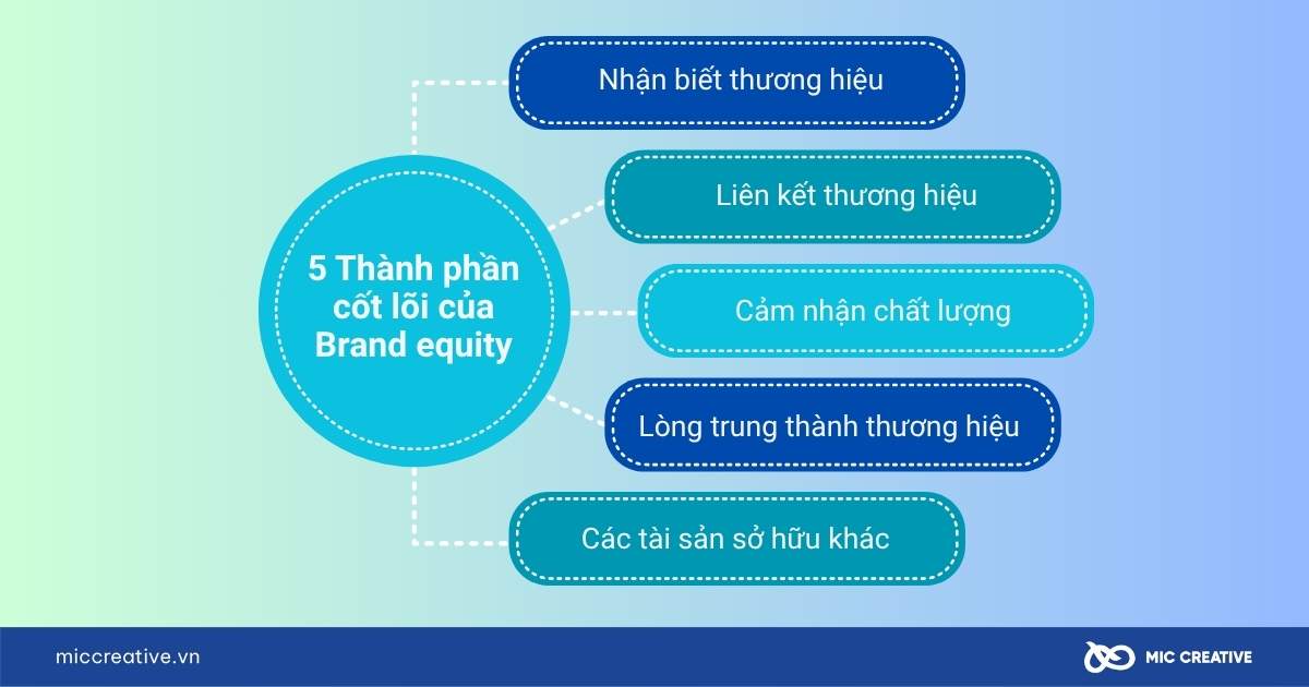 brand equity
