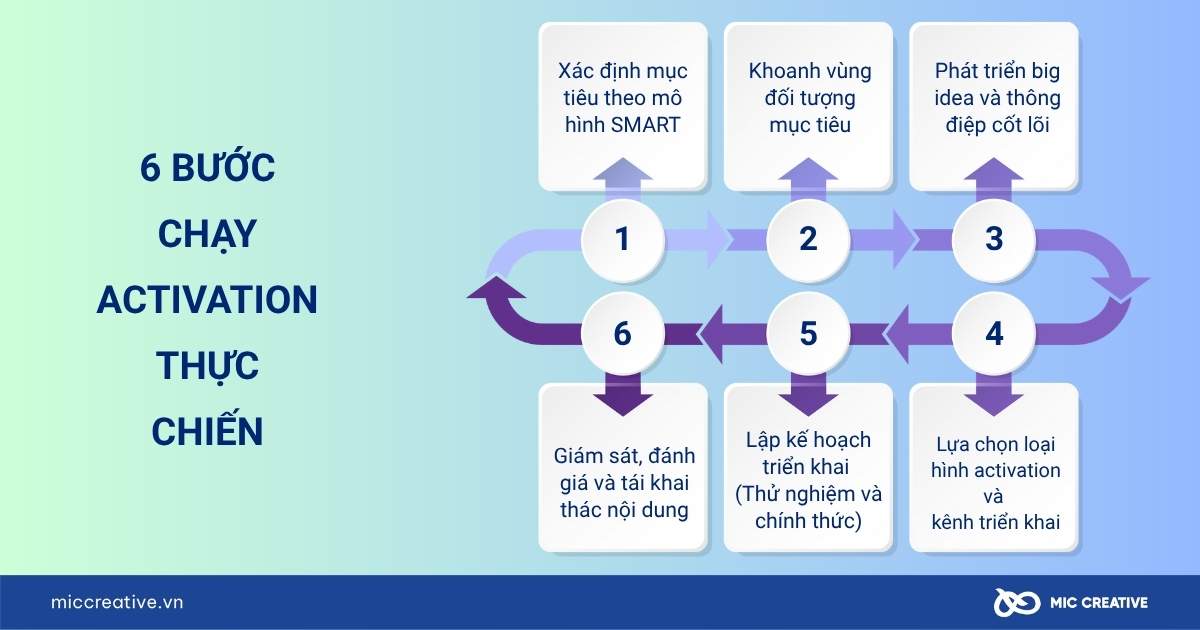 activation là gì
