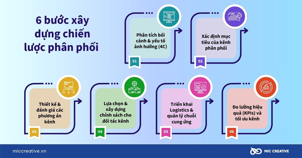 6 bước xây dựng chiến lược phân phối hiệu quả