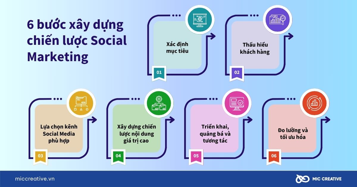 6 bước xây dựng chiến lược Social Marketing hiệu quả