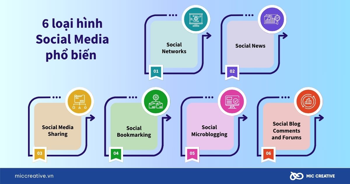 6 loại hình Social Media phổ biến hiện nay