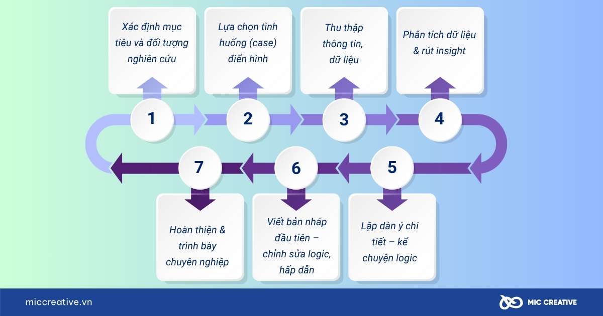 case study là gì