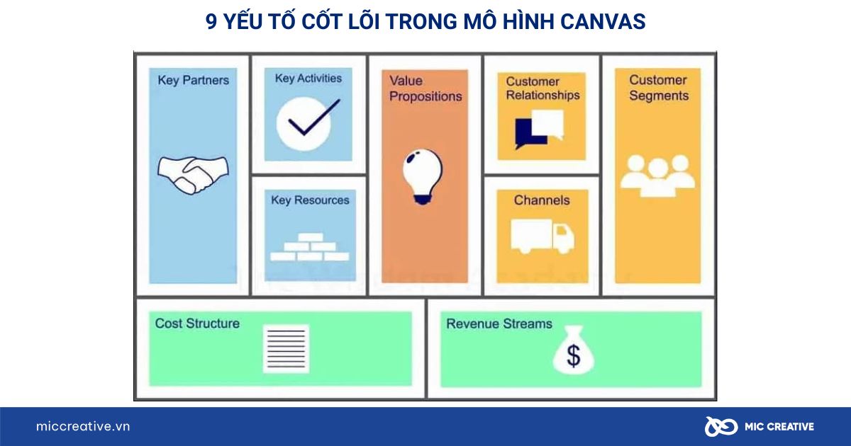 mô hình canvas