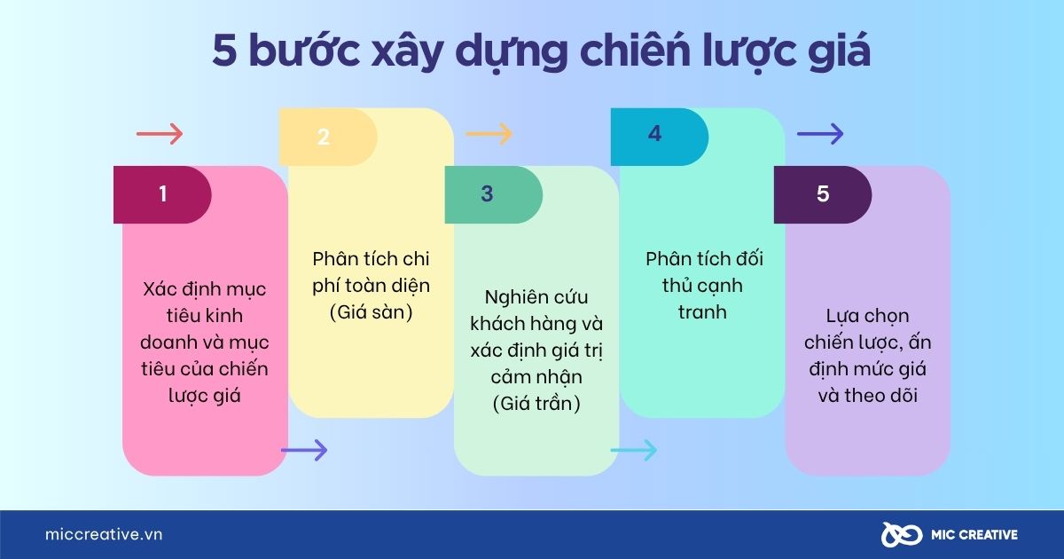5 bước xây dựng chiến lược giá hiệu quả