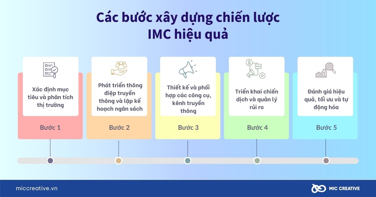 Các bước xây dựng chiến lược IMC hiệu quả