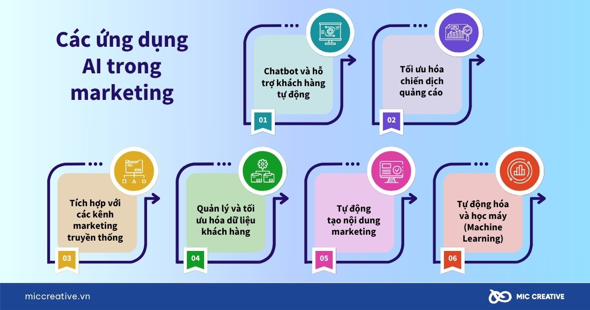 Các ứng dụng AI trong marketing
