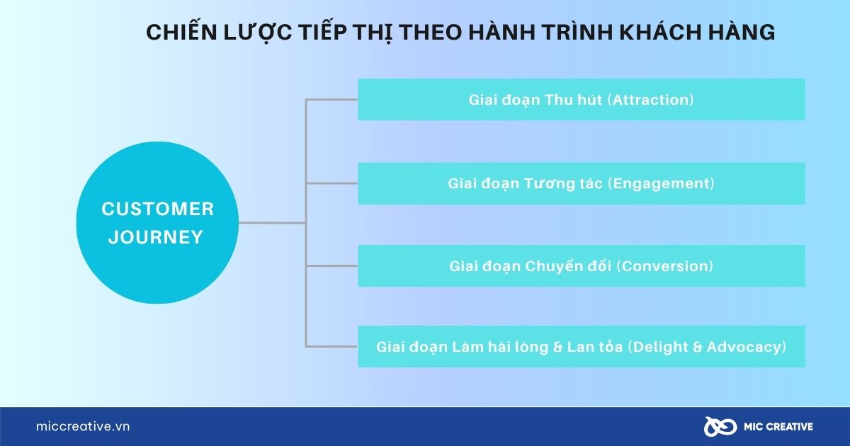 Chiến lược tiếp thị theo hành trình khách hàng