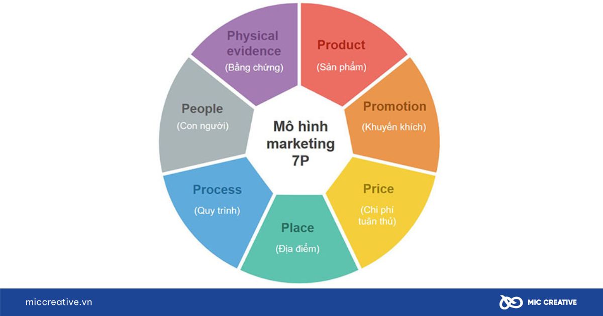 marketing căn bản