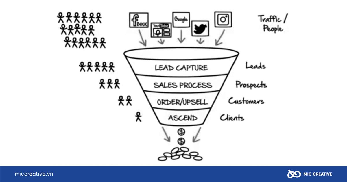 phễu marketing