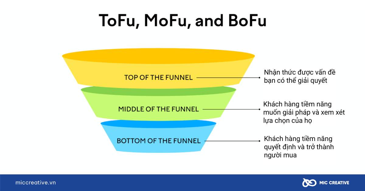 phễu marketing