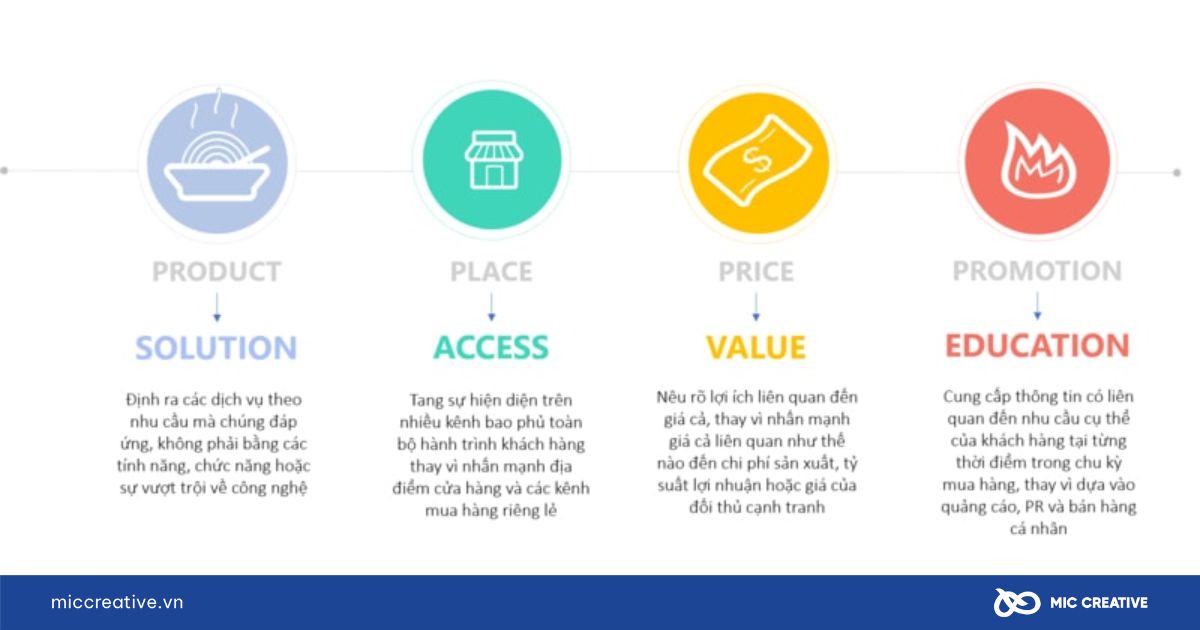 marketing căn bản