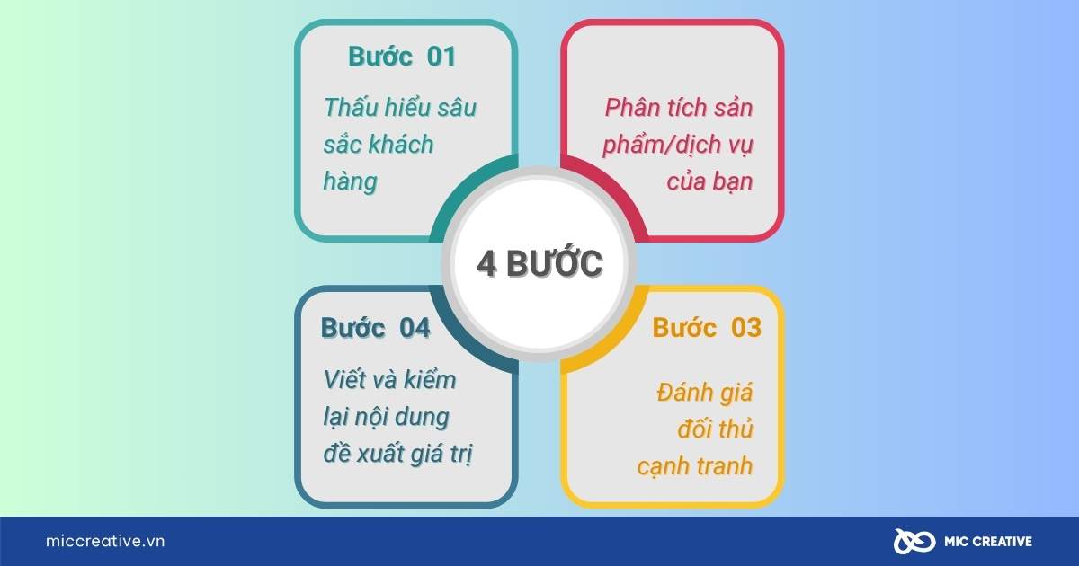 value proposition