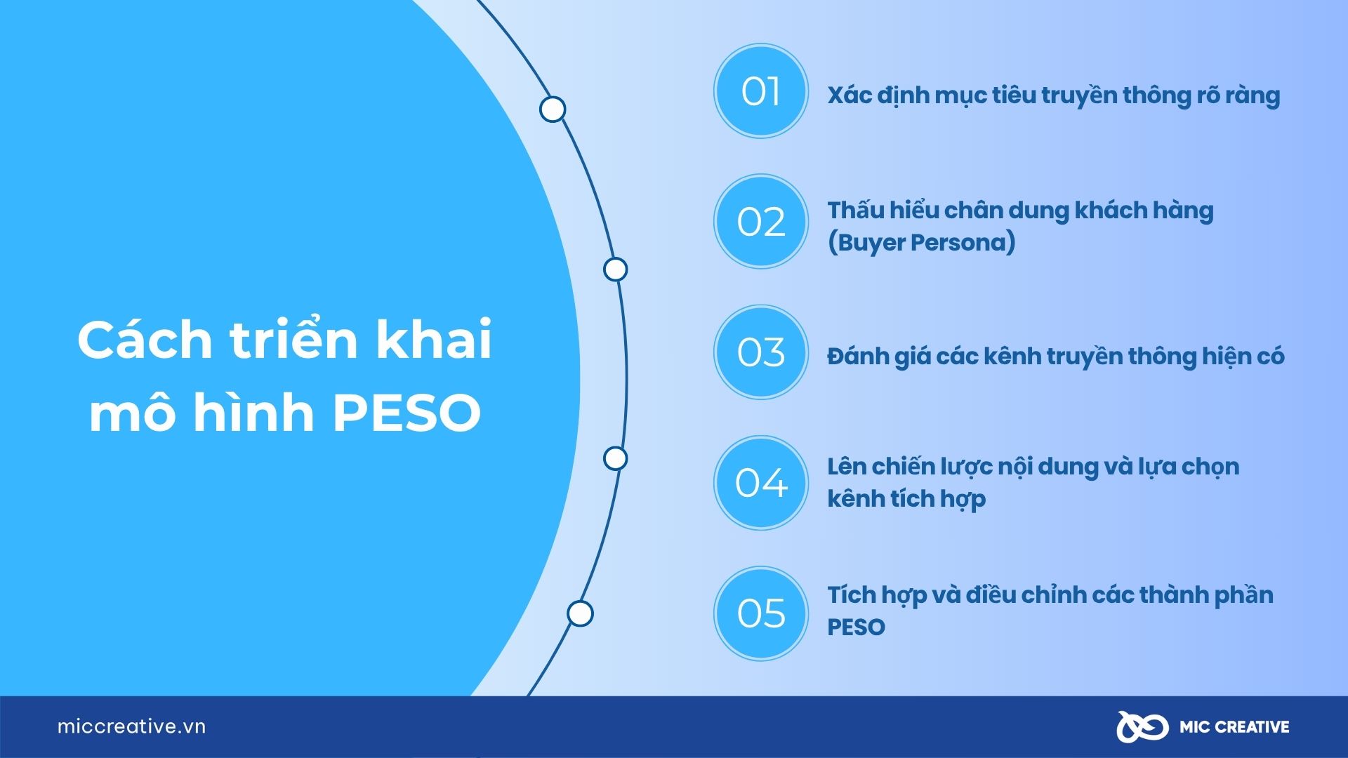 Cách triển khai mô hình PESO
