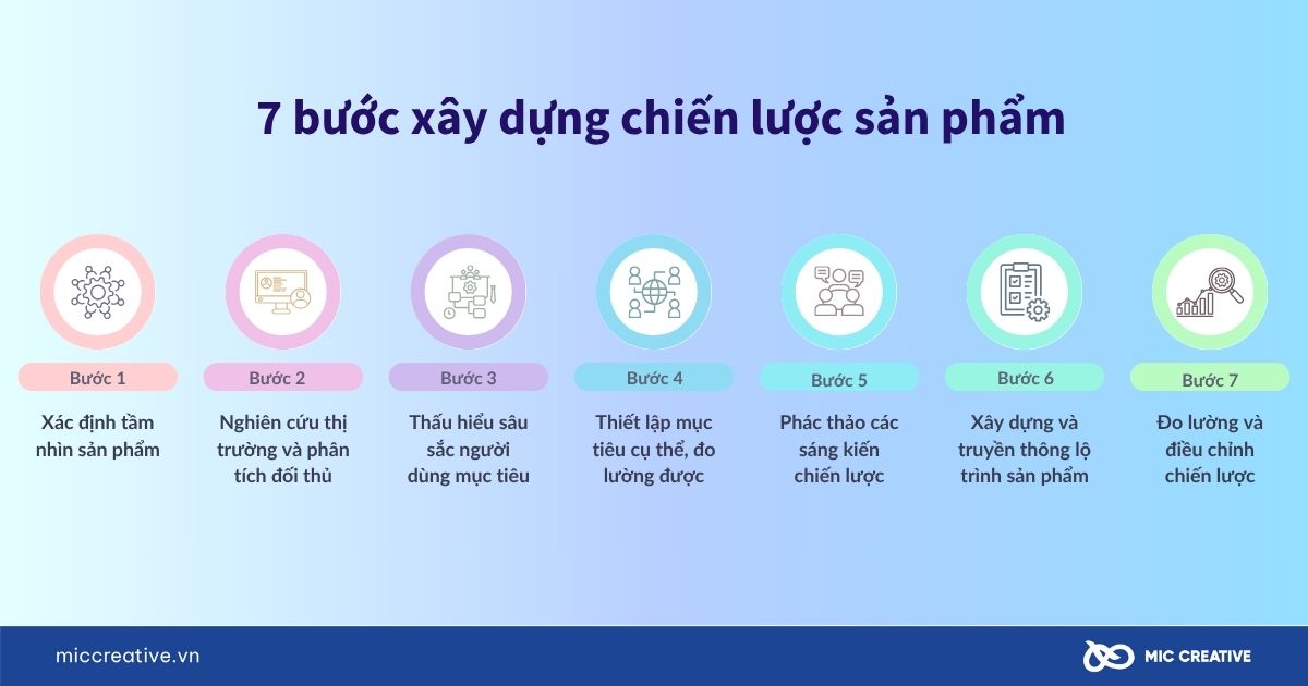7 bước xây dựng chiến lược sản phẩm hiệu quả