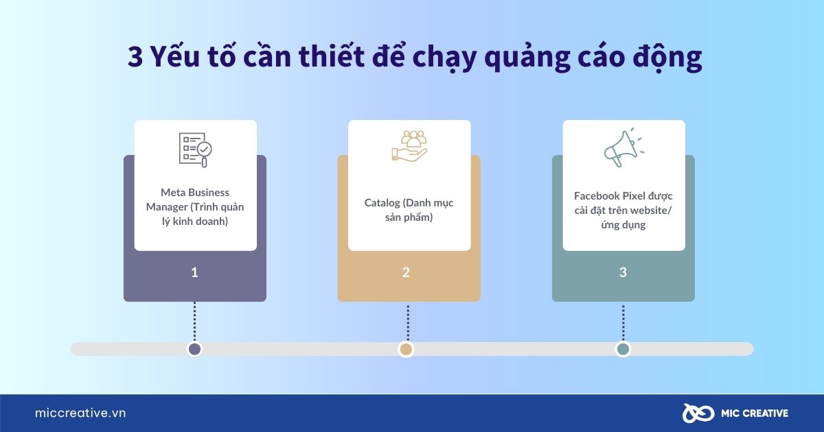 3 Yếu tố cần thiết để chạy quảng cáo động