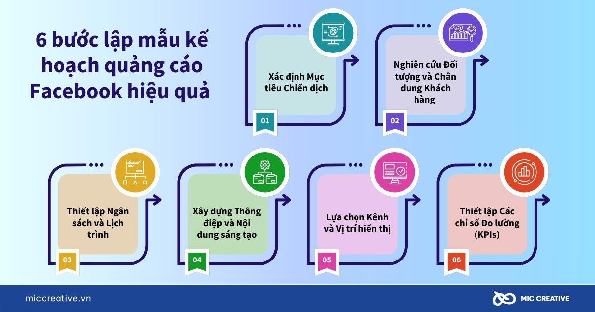 6 bước lập mẫu kế hoạch quảng cáo Facebook hiệu quả
