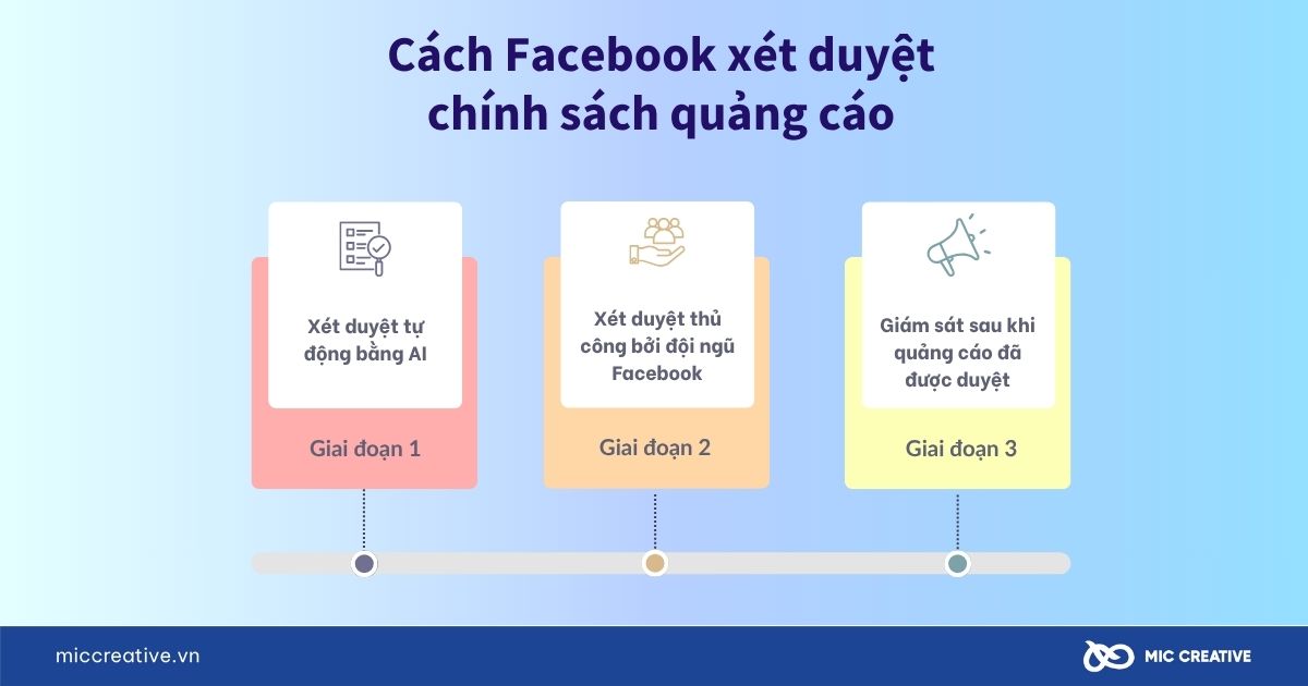 Cách Facebook xét duyệt chính sách quảng cáo