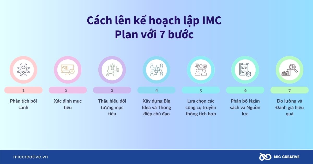 Cách lên kế hoạch lập IMC Plan với 7 bước hiệu quả