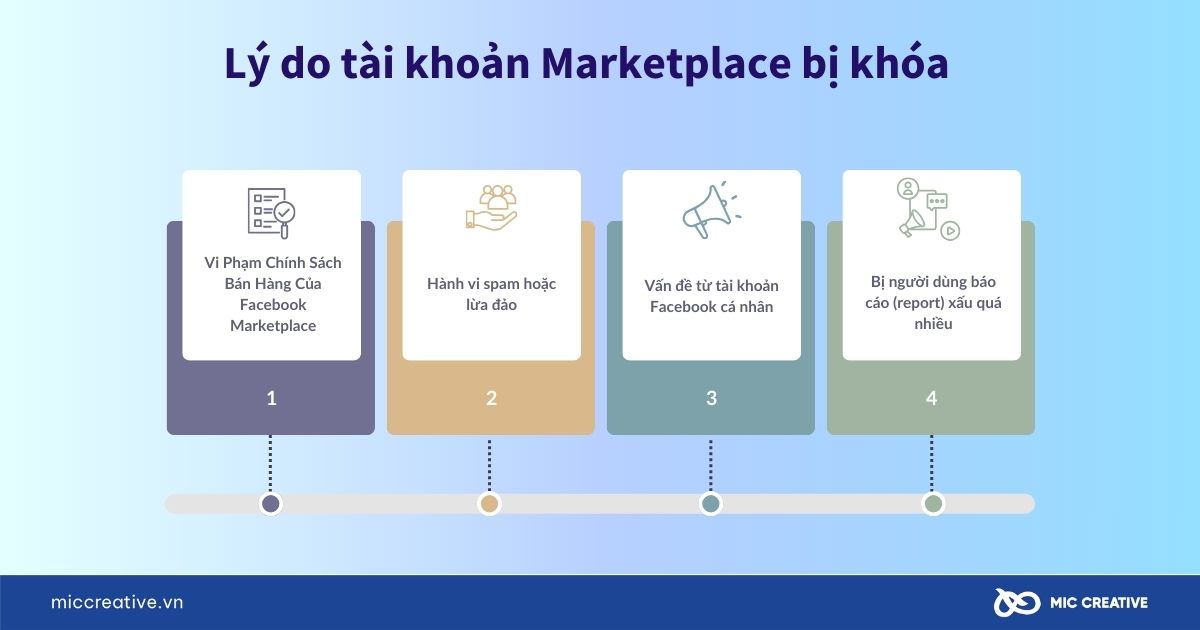 Lý do bị khóa Marketplace Facebook vĩnh viễn