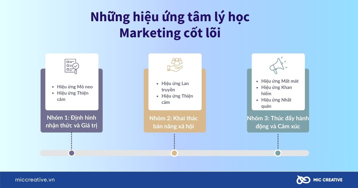 Những hiệu ứng tâm lý học Marketing cốt lõi