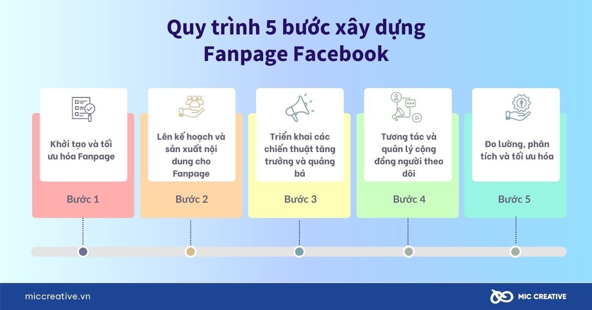 Quy trình 5 bước xây dựng Fanpage Facebook từ đầu