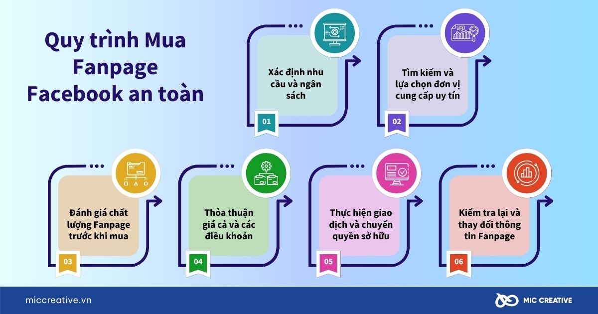 Quy trình mua Fanpage Facebook an toàn