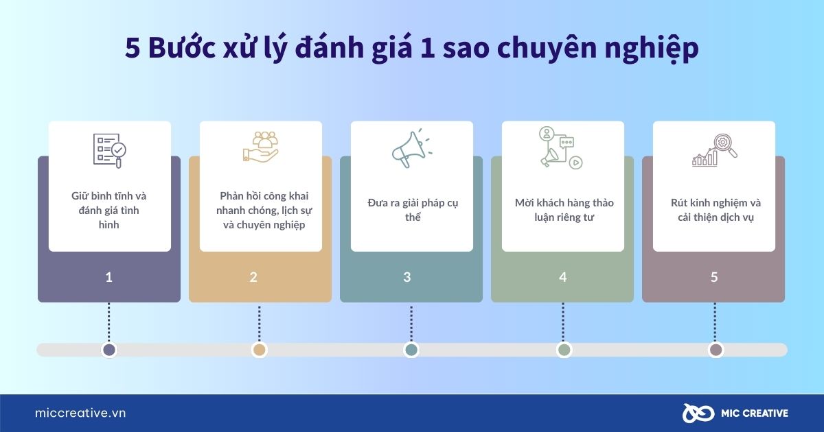 đánh giá 1 sao