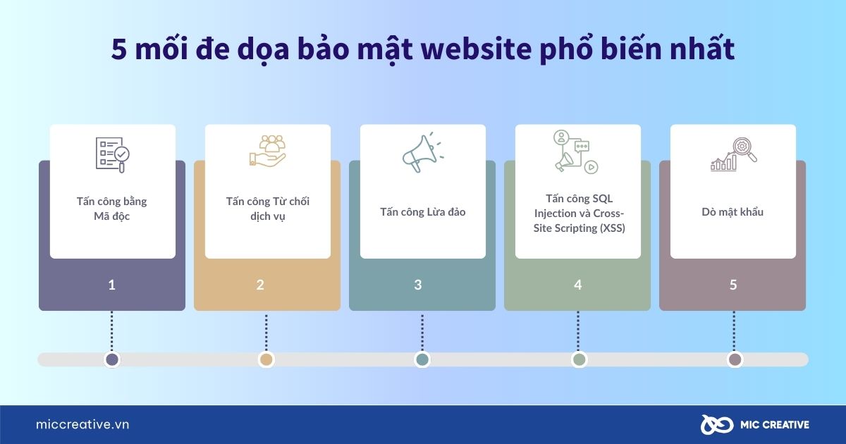 5 mối đe dọa bảo mật website phổ biến nhất