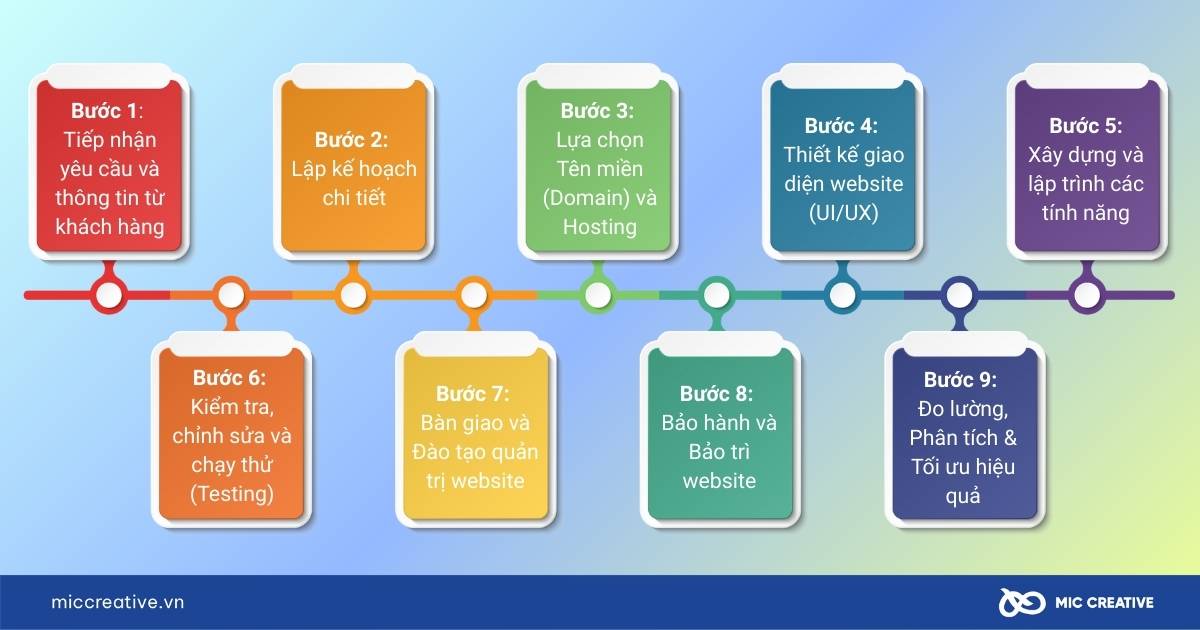 quy trình thiết kế website