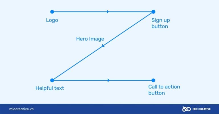 Z Pattern Web Design Layout website là gì? 11 mẫu layout website cực đẹp 2026