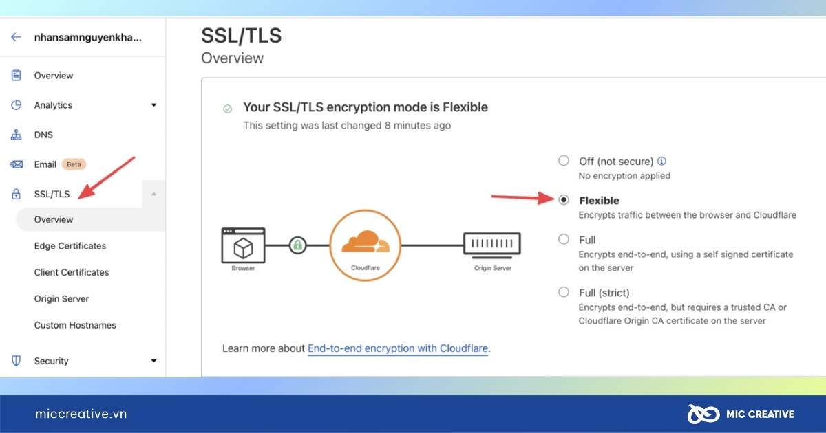 Free ssl