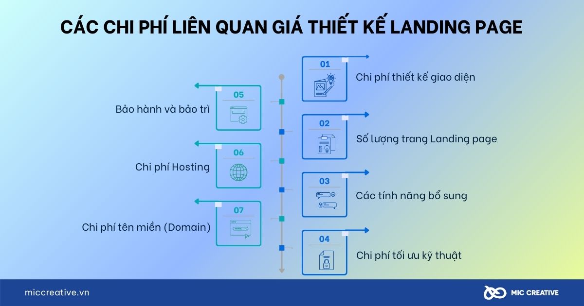 Các chi phí liên quan giá thiết kế landing page
