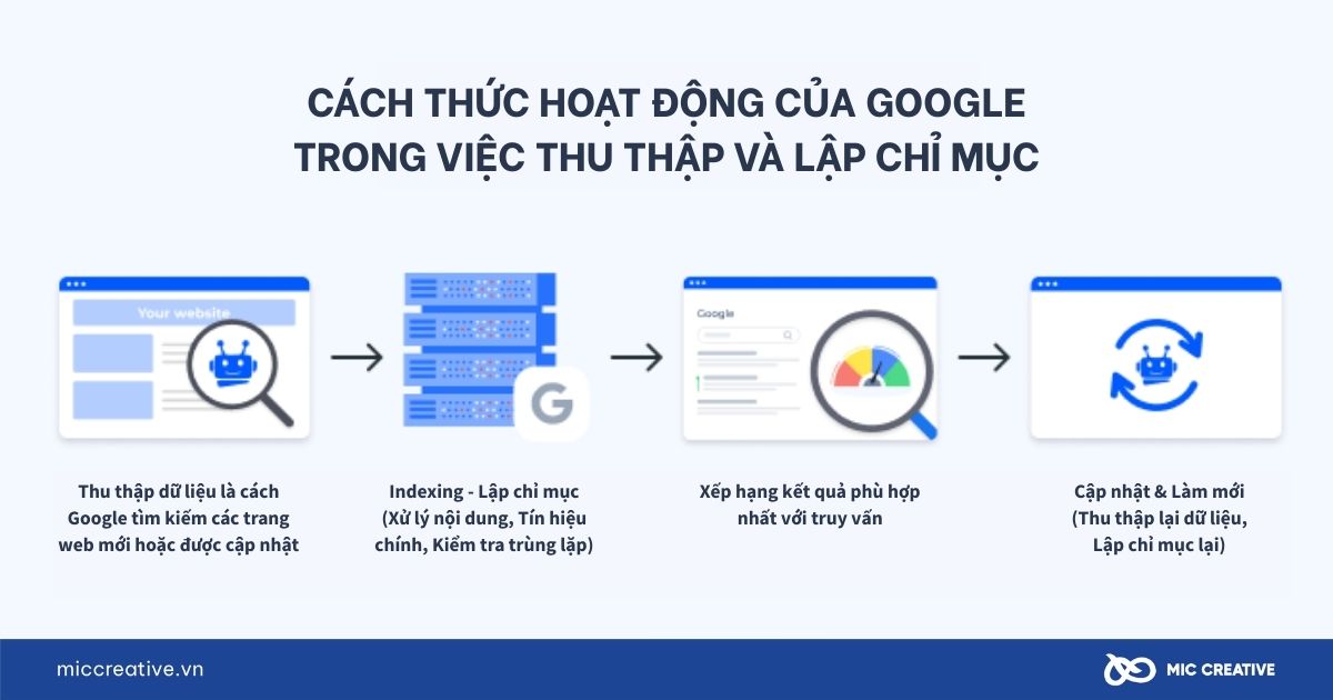 Google thu thập và xử lý dữ liệu