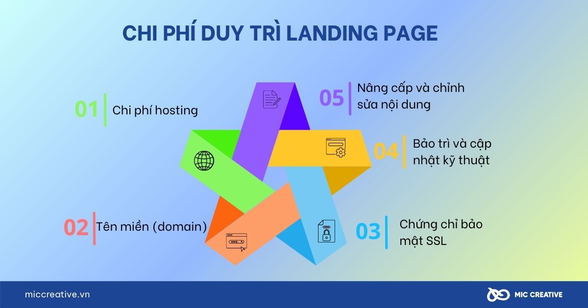 Chi phí duy trì landing page
