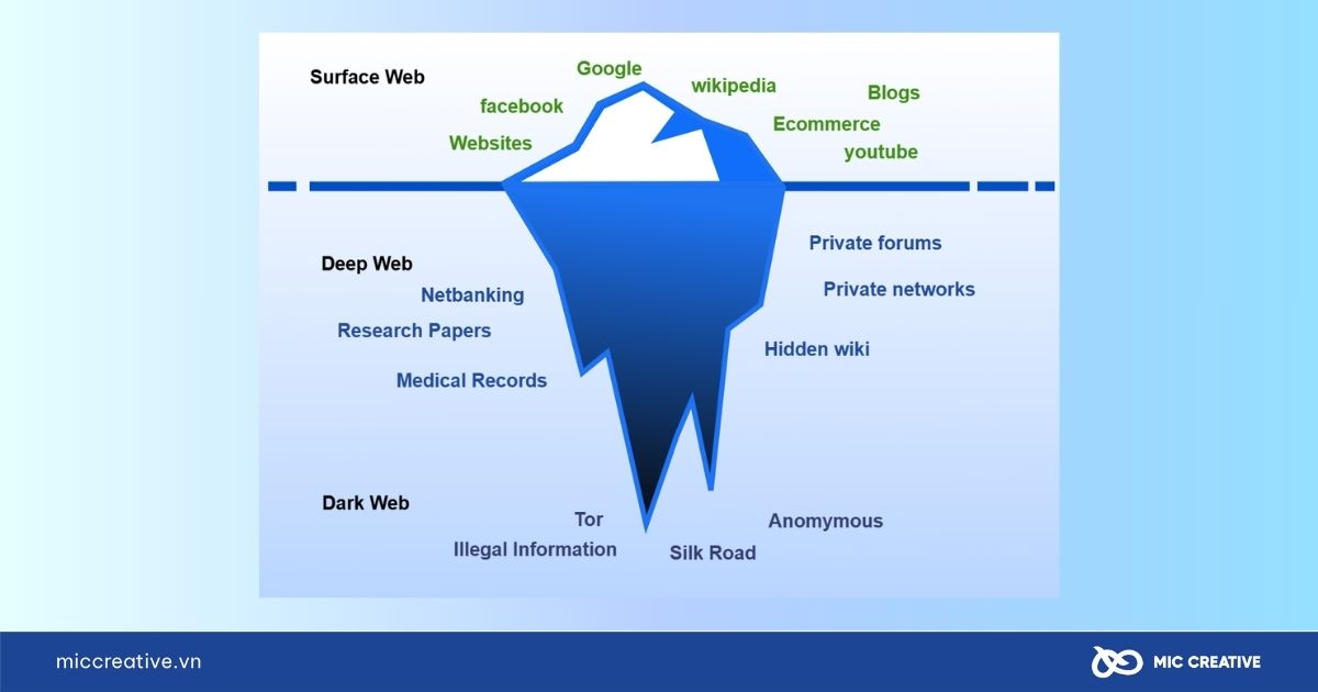 Deep Web là gì?