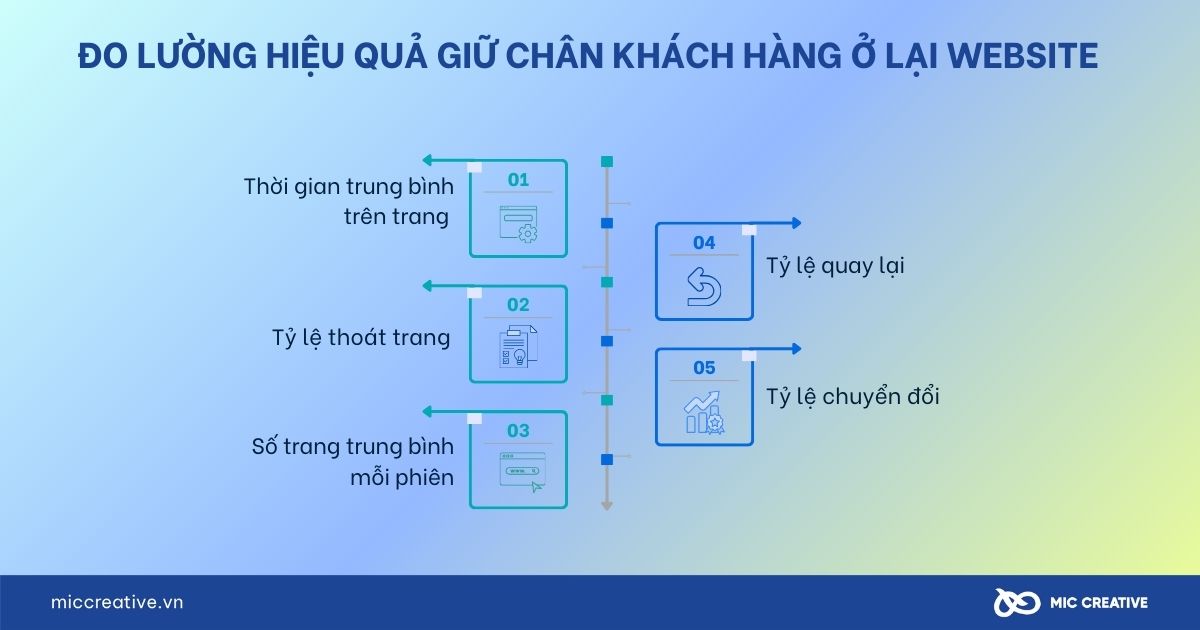 Đo lường hiệu quả giữ chân khách hàng ở lại website