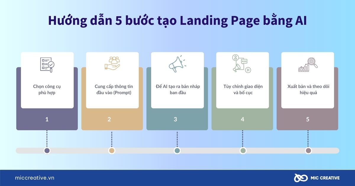 tạo Landing Page bằng AI