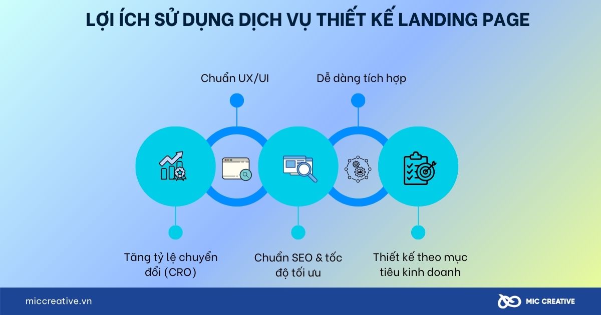 Lợi ích sử dụng dịch vụ thiết kế landing page
