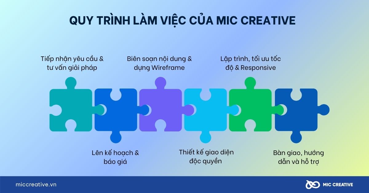 Quy trình làm việc của MIC Creative