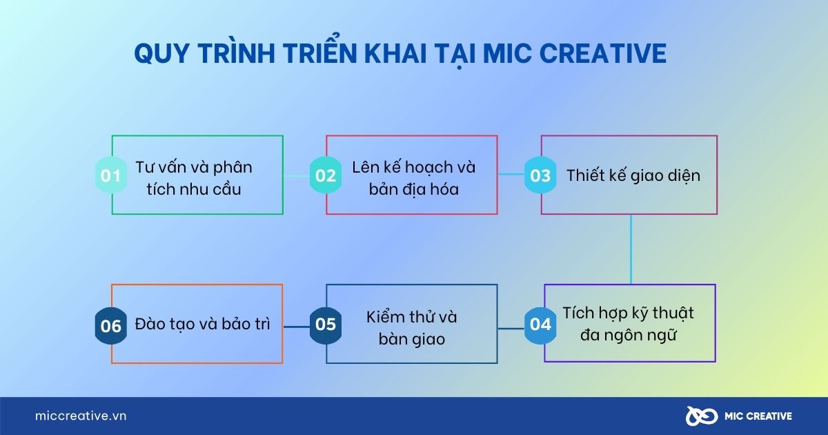 Quy trình triển khai tại MIC Creative