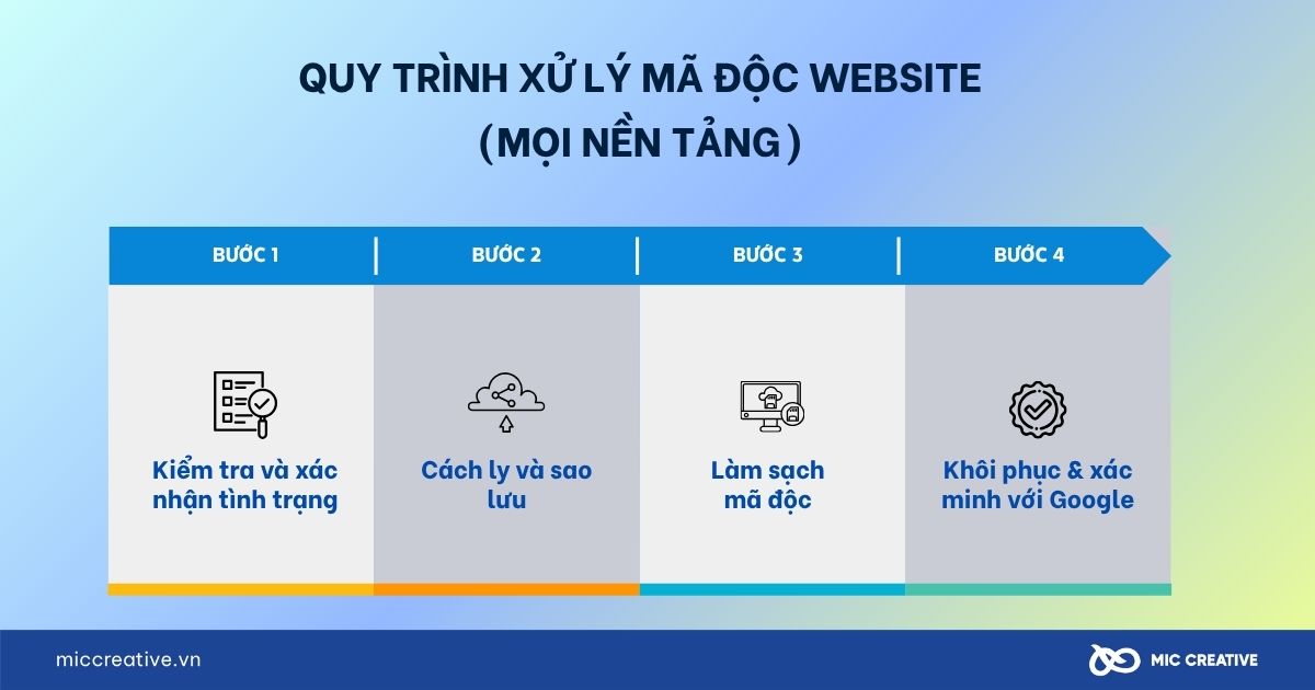 Quy trình xử lý mã độc website mọi nền tảng 