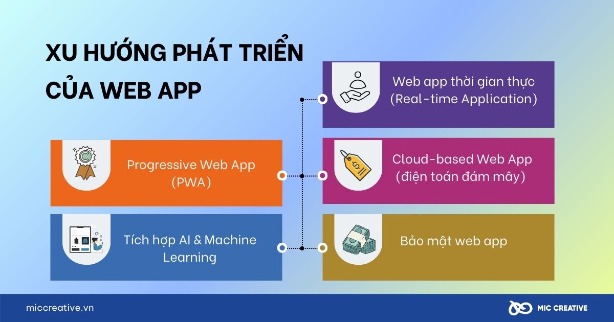 Xu hướng phát triển của Web app