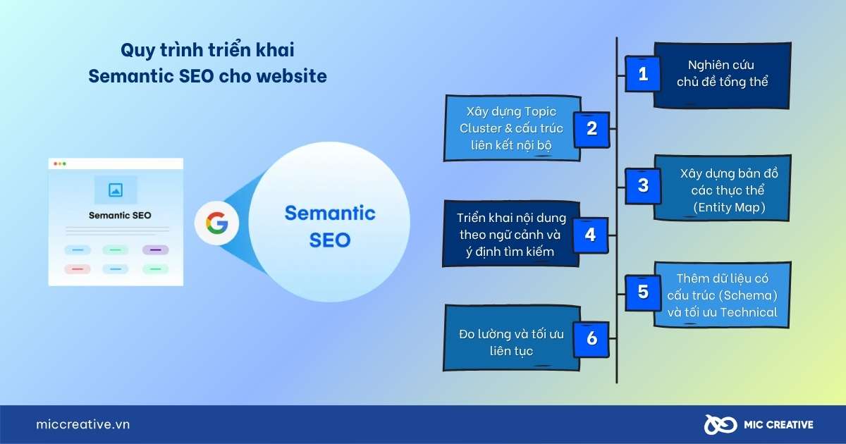 Semantic SEO