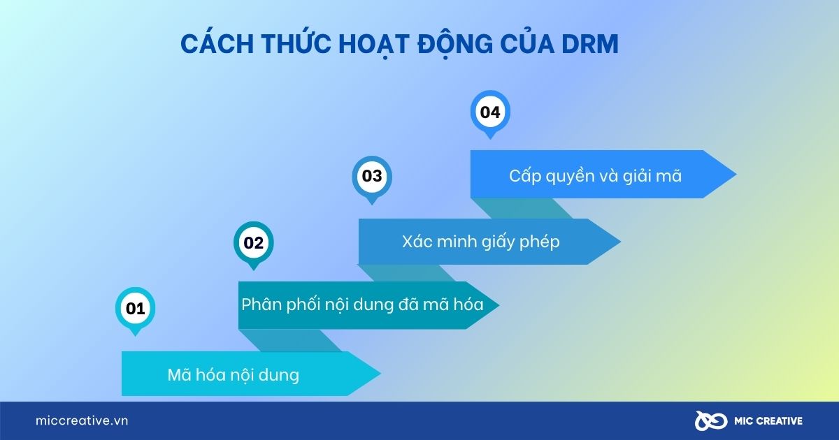 Cách thức hoạt động của DRM