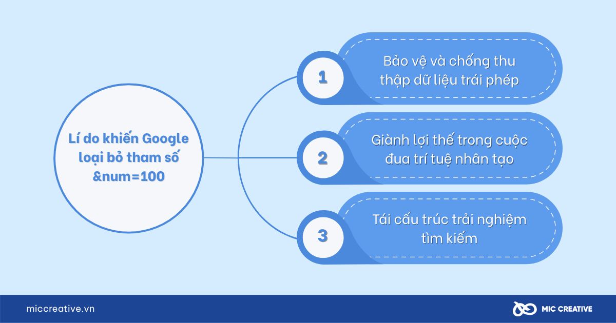 tham số &num=100