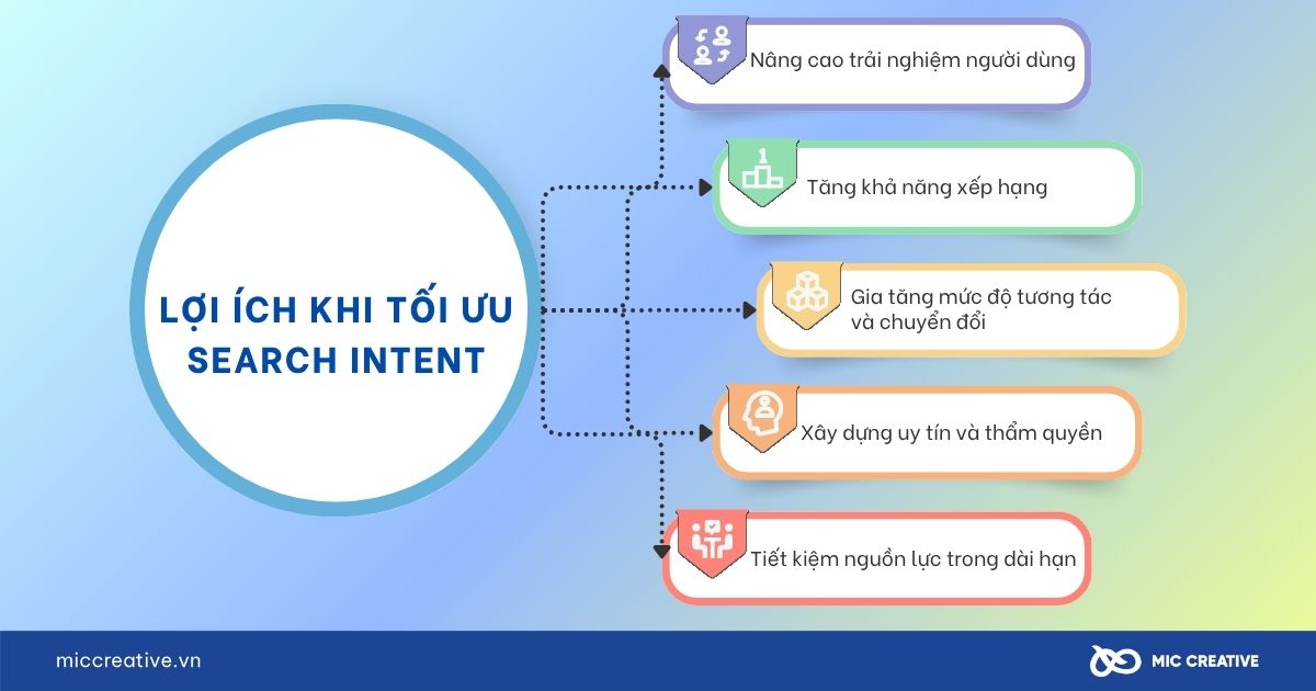 Lợi ích khi tối ưu search intent