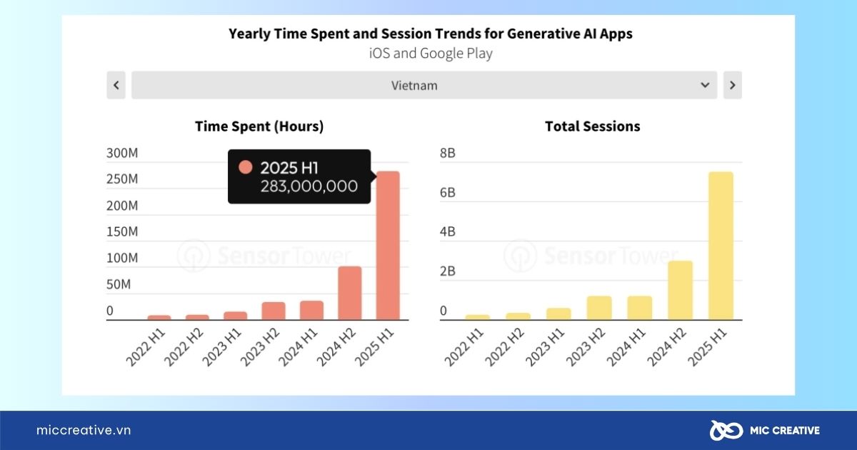 Tình hình sử dụng các ứng dụng AI tại Việt Nam nửa đầu 2025