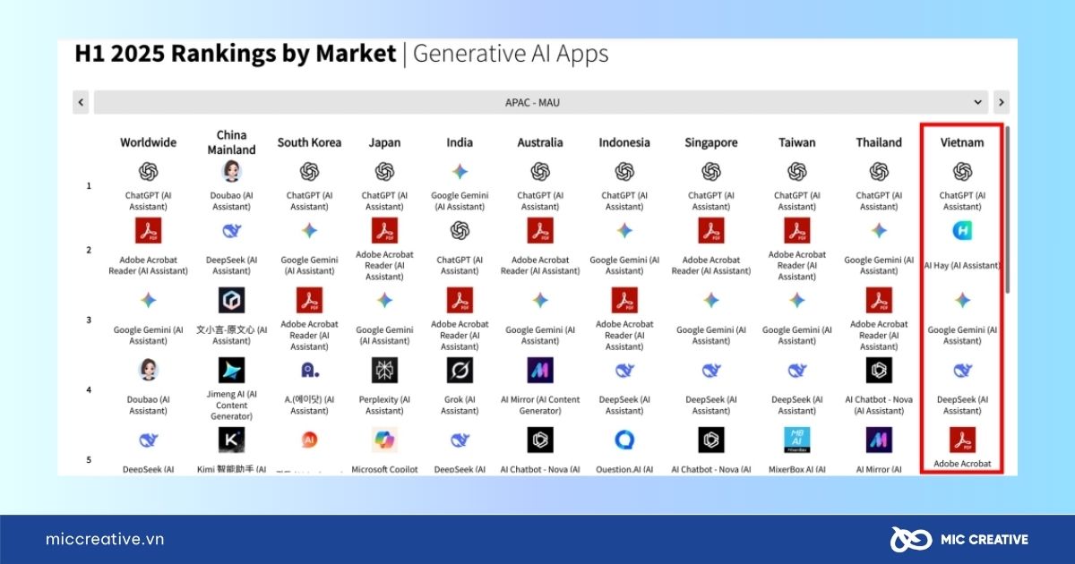 Xếp hạng của Sensor Tower về ứng dụng AI được sử dụng nửa đầu 2025