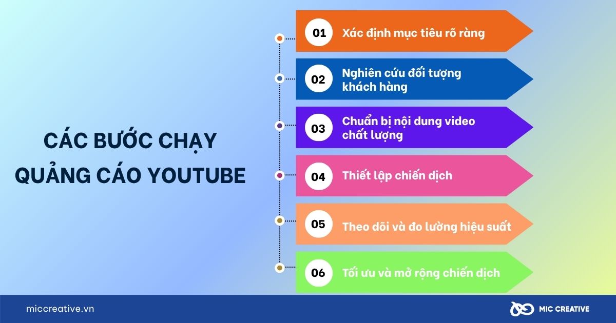 Các bước chạy quảng cáo YouTube
