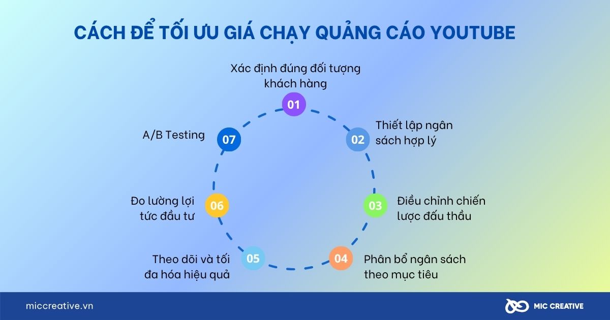 Cách để tối ưu giá chạy quảng cáo Youtube